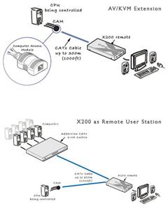 AdderLink X200 ext., USB, 100m